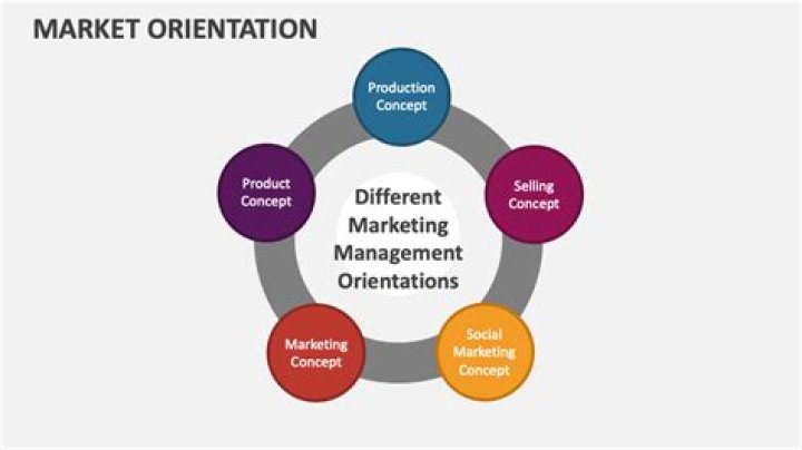 What are three benefits of market orientation?