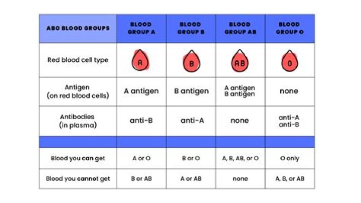What blood type is more prone to leukemia?