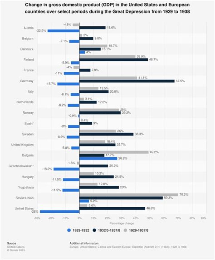 What businesses did well during the Great Depression?