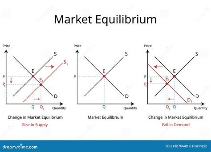What causes the market equilibrium to shift?