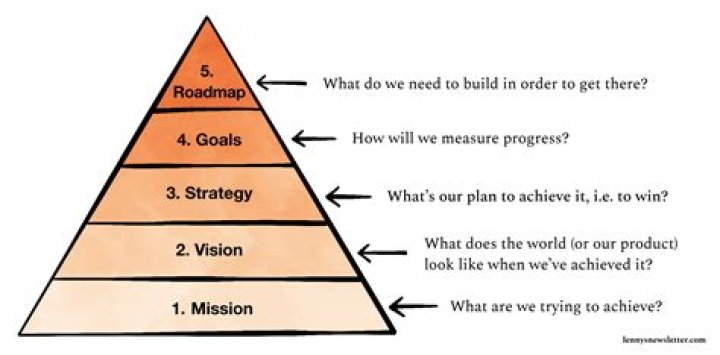 What comes first strategy or vision?