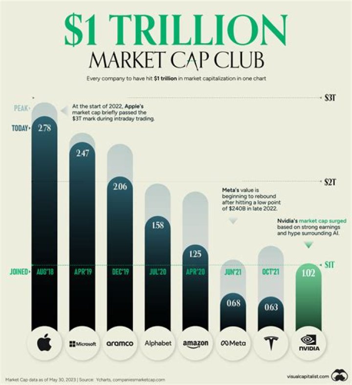 What companies are in the trillion club?