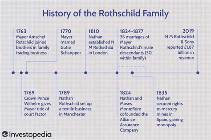 What companies do the Rothschilds own?