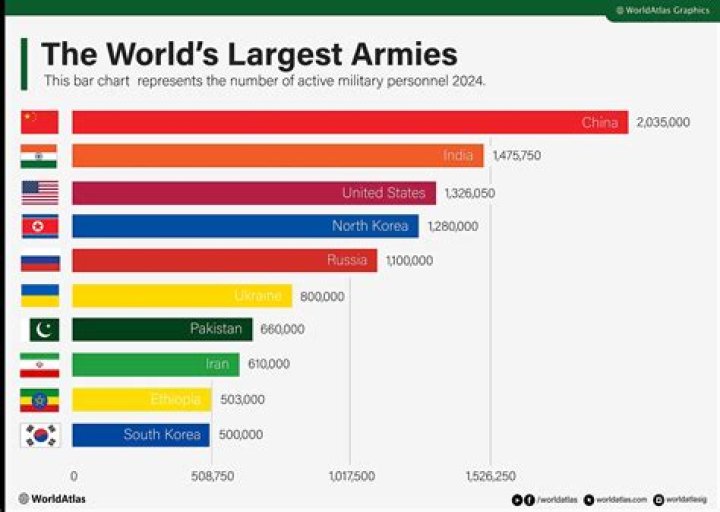 What country has the largest army?