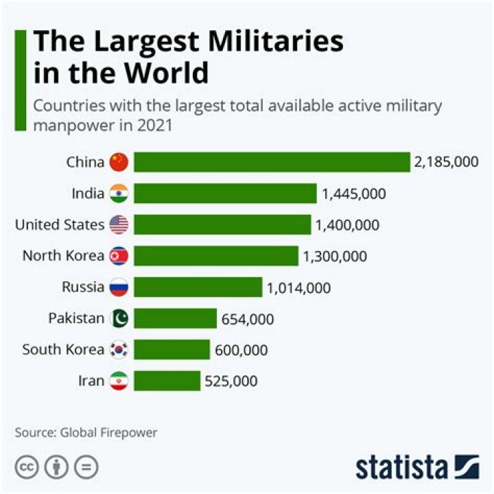 What country is number 1 in military?