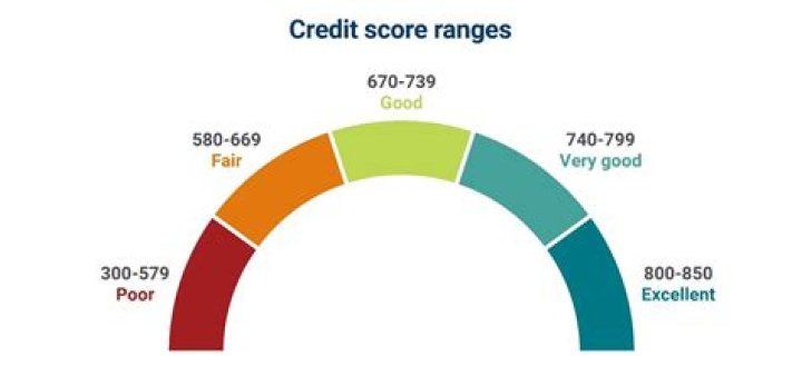 What credit score is needed for a mortgage with USAA?