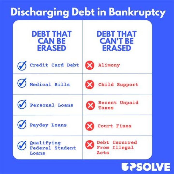 What debt is not eligible for bankruptcy forgiveness?