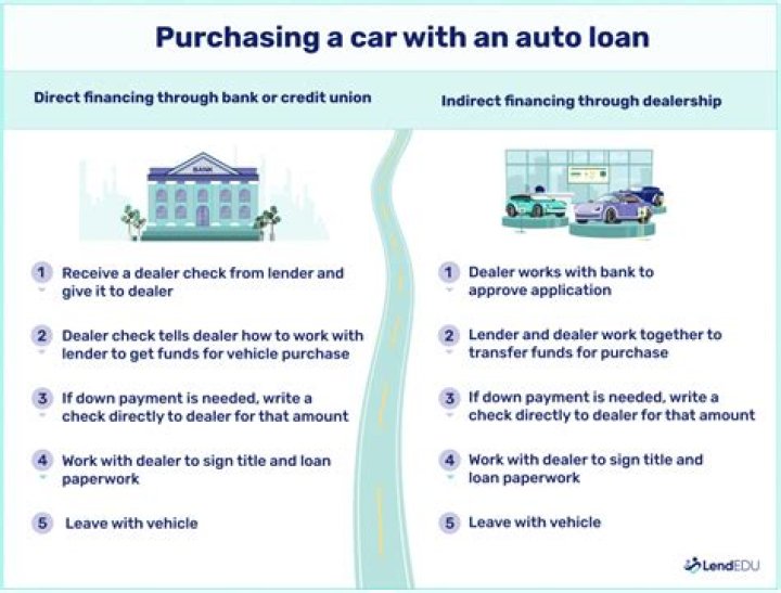 What do car loans include?