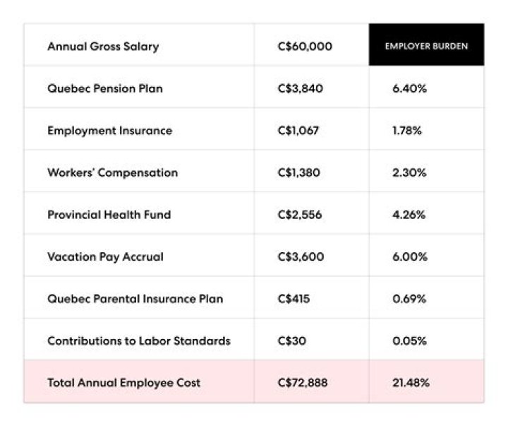 What do employers pay when they lay off employees?