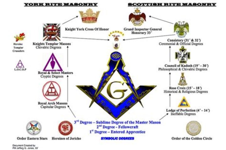 What do masons do?
