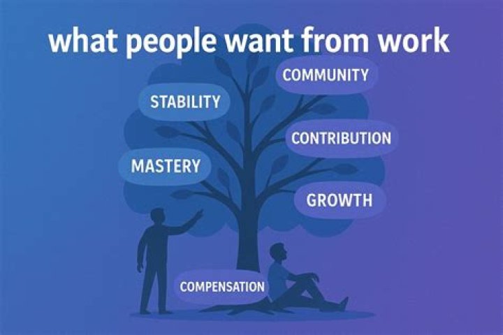 What do most people want from work?