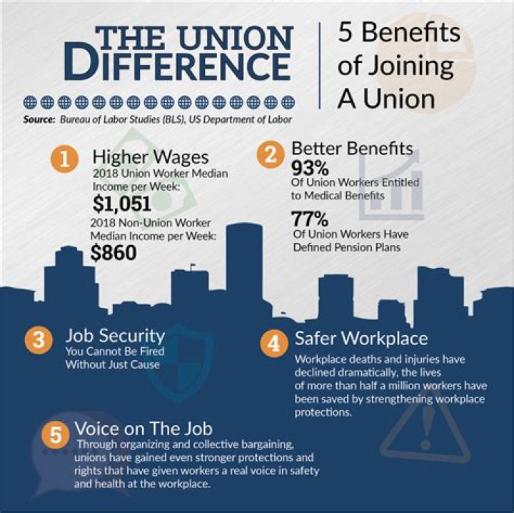 What do unions do for workers today?