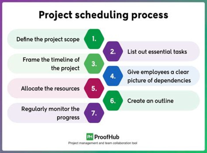 What do you mean by project scheduling and controlling?