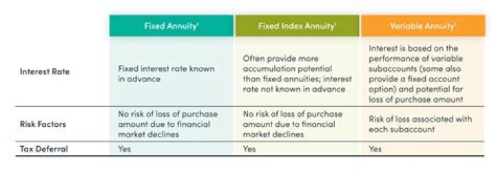 What do you need to sell fixed annuities?