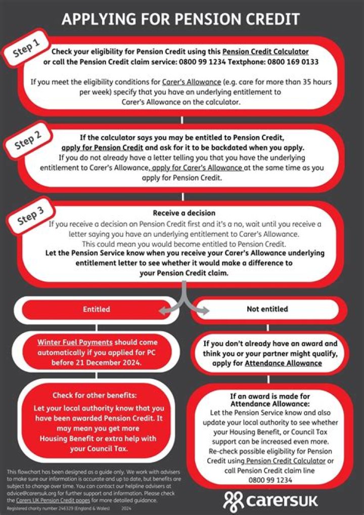 What documents do I need to apply for pension?