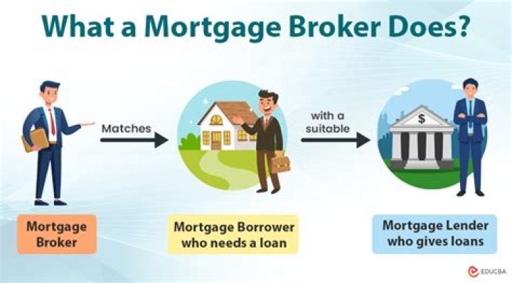 What does a wholesale mortgage broker do?