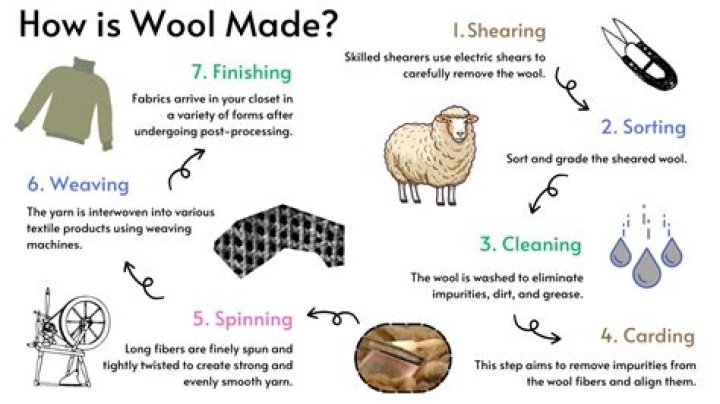 What does a wool Fuller do?