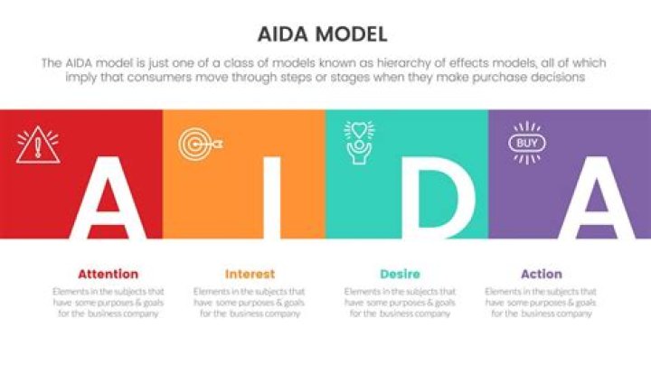 What does attention mean in AIDA?
