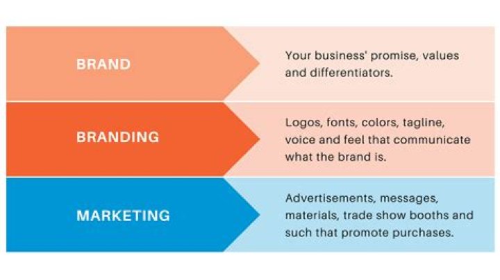 What does branding and marketing mean?