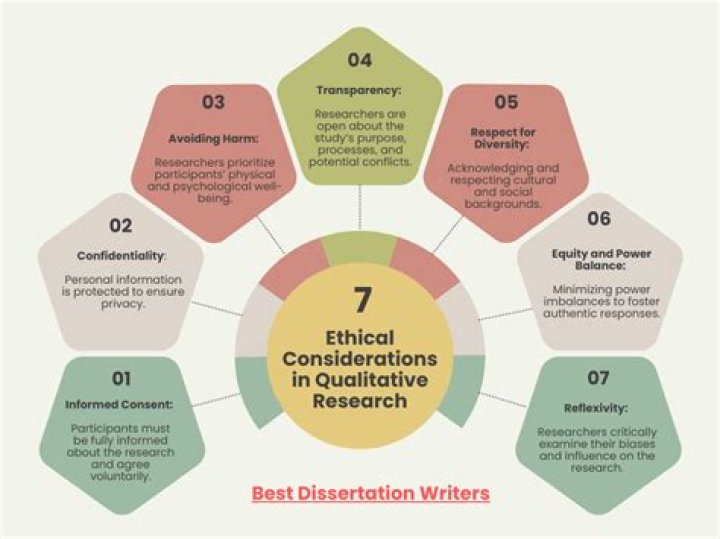 What does ethical considerations mean in research?