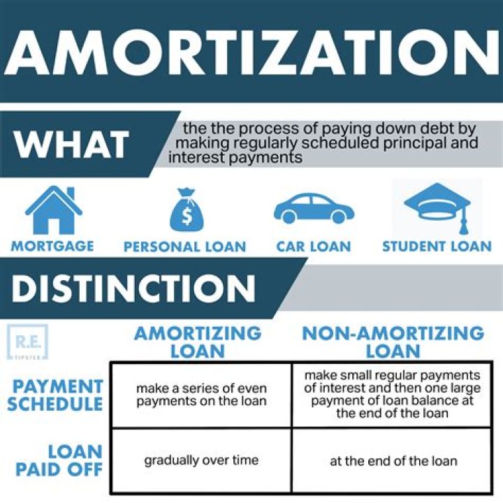 What does it mean to fully amortize a loan?