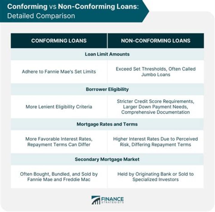 What does it mean when a loan is non-conforming?