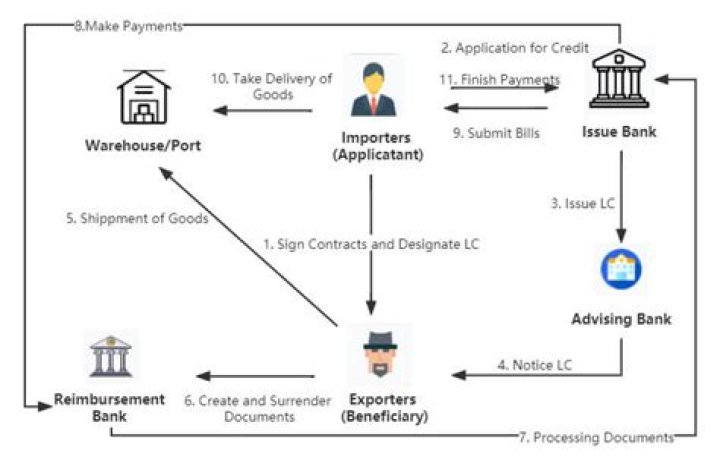 What does LC stand for in payment?