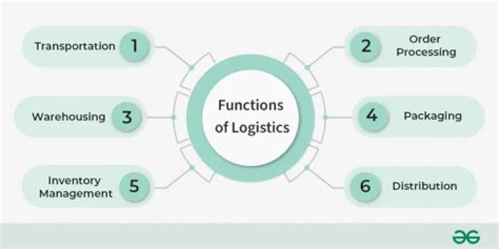 What does logistics mean in business?