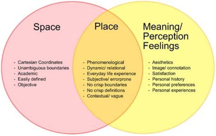 What does place mean in the 4ps?