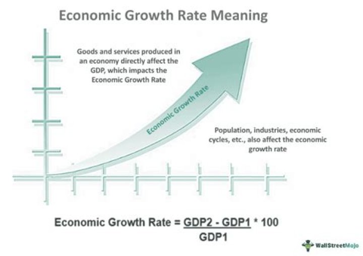 What does projected growth mean?