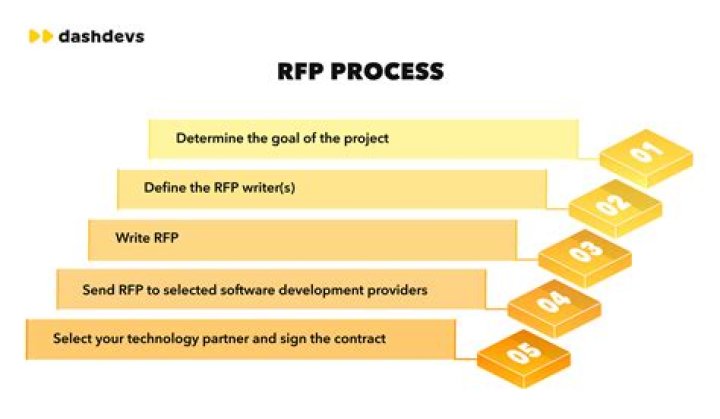 What does RFP and RFQ mean?