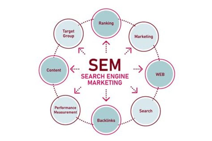 What does SEM mean in marketing?