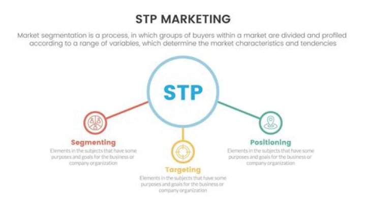 What does STP mean in marketing?