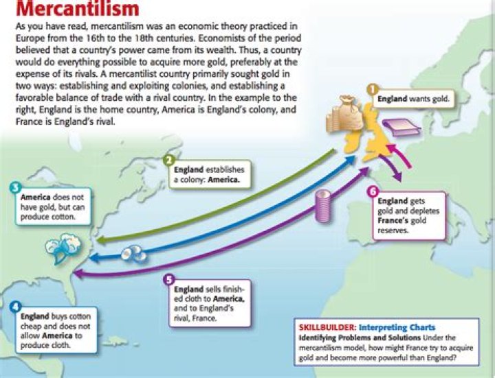 What effect did mercantilism have?