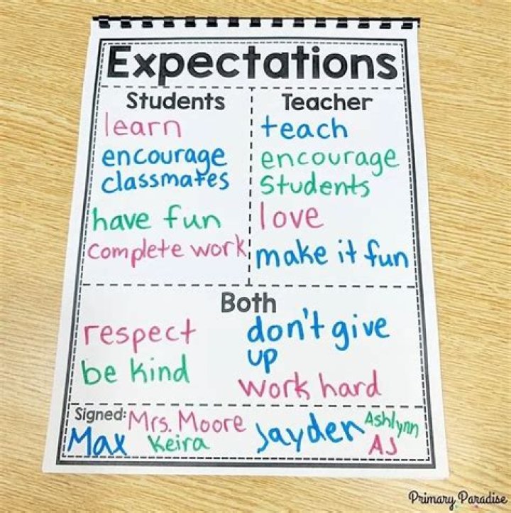 What expectations should a teacher give to the students?