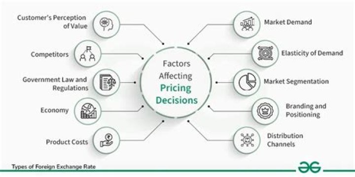 What factors affect the pricing of loans?