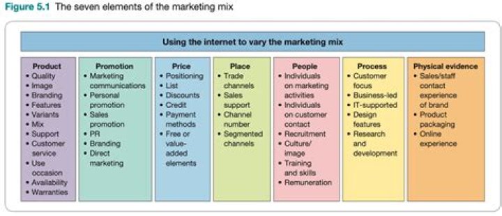 What factors are needed to consider in developing marketing mix in international market?