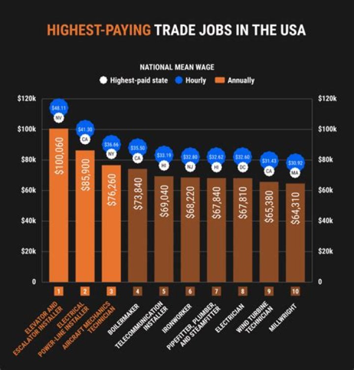 What food jobs pay the most?