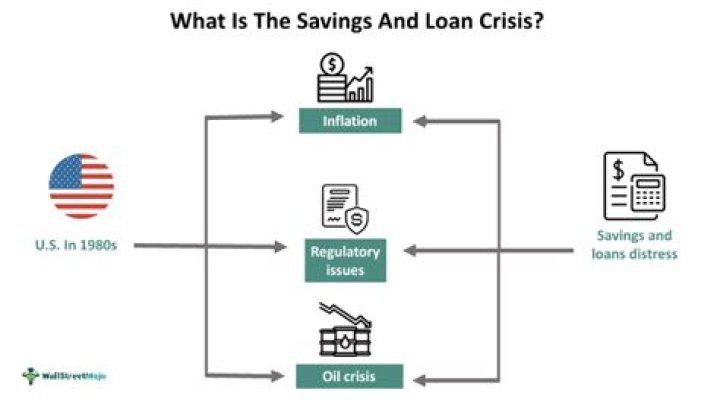What government action occurred due to the savings and loan crisis?
