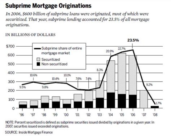 What happened in the sub prime mortgage market meltdown?