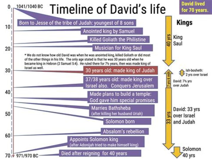 What happened to David in the Bible?