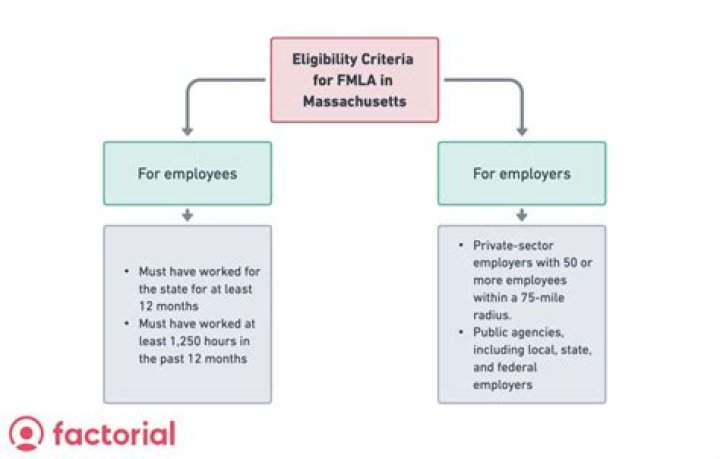 What happens if an employee works while on FMLA?
