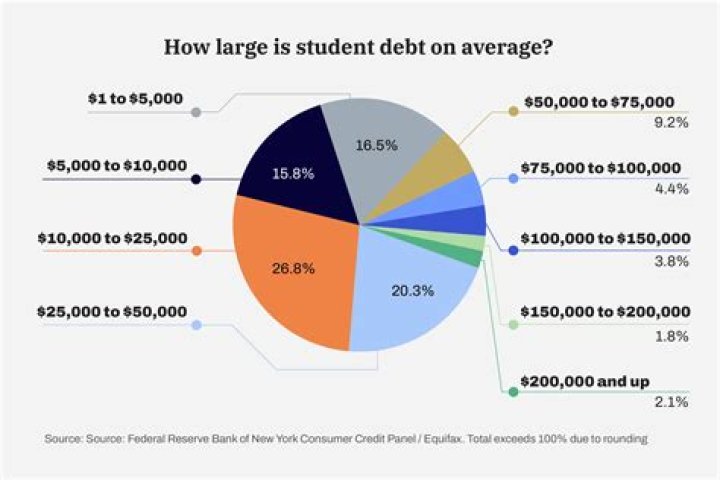 What happens if someone with student loans dies?