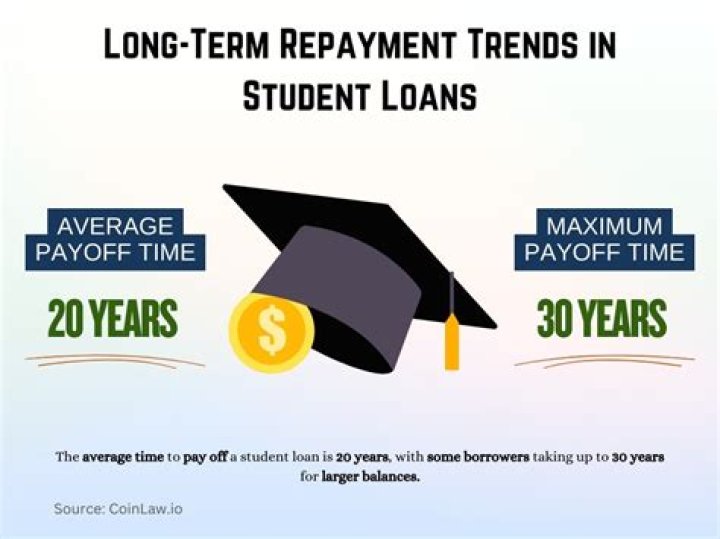 What happens if you never repay student loans?