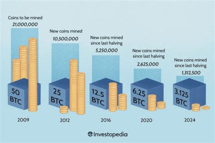 What happens to Bitcoin after all 21 million are mined?