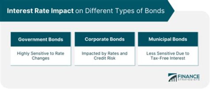 What happens to business investment when interest rates rise?