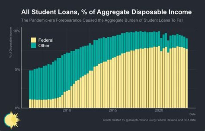 What happens to defaulted student loans after 7 years?