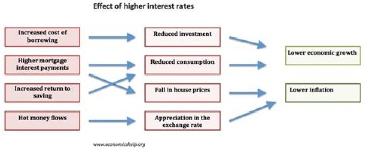 What happens to interest rates when the economy is weak?