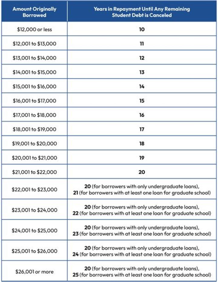 What happens to my student loan if I transfer schools?