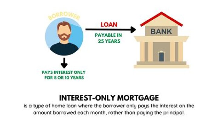 What happens when interest-only mortgage term ends?